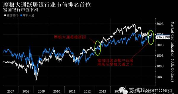 丑闻缠身 美富国银行失最具价值桂冠_ACFE